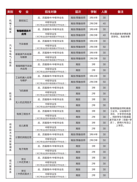 芜湖技师学院技能类招生专业.png